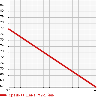 Аукционная статистика: График изменения цены HONDA Хонда  STEPWGN Степ Вагон  2007 1998 RG1 G STYLE EDITION ULI YELLOW LI в зависимости от аукционных оценок