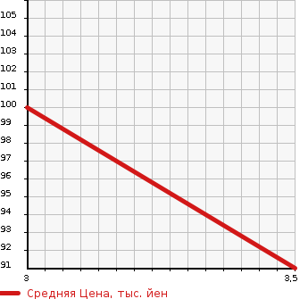 Аукционная статистика: График изменения цены HONDA Хонда  STEPWGN Степ Вагон  2007 1998 RG1 G_L PACKAGE в зависимости от аукционных оценок