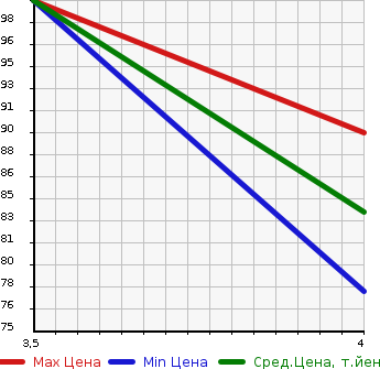Аукционная статистика: График изменения цены HONDA Хонда  STEPWGN Степ Вагон  2006 1998 RG1 G_LS PACKAGE в зависимости от аукционных оценок
