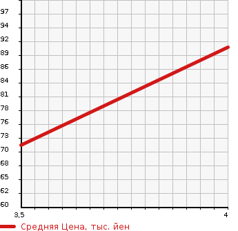 Аукционная статистика: График изменения цены HONDA Хонда  STEPWGN Степ Вагон  2006 1998 RG1 G_LS PACKAGE ULI YELLOW LI в зависимости от аукционных оценок