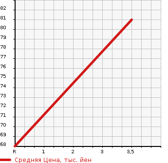 Аукционная статистика: График изменения цены HONDA Хонда  STEPWGN Степ Вагон  2008 1998 RG1 G_L_HDD NAVIGATION PACKAGE ULI YELLOW LI в зависимости от аукционных оценок