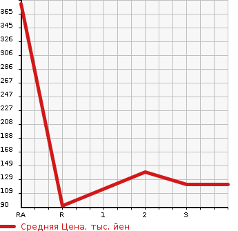 Аукционная статистика: График изменения цены HONDA Хонда  STEPWGN Степ Вагон  1997 2000 RF1  в зависимости от аукционных оценок