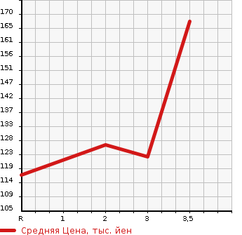Аукционная статистика: График изменения цены HONDA Хонда  STEPWGN Степ Вагон  1998 2000 RF1  в зависимости от аукционных оценок