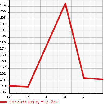 Аукционная статистика: График изменения цены HONDA Хонда  STEPWGN Степ Вагон  1999 2000 RF1  в зависимости от аукционных оценок