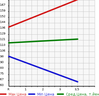 Аукционная статистика: График изменения цены HONDA Хонда  STEPWGN Степ Вагон  2001 2000 RF1  в зависимости от аукционных оценок