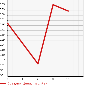 Аукционная статистика: График изменения цены HONDA Хонда  STEPWGN Степ Вагон  1999 2000 RF1 DELUXEE в зависимости от аукционных оценок