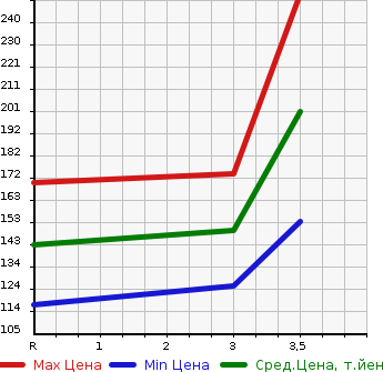 Аукционная статистика: График изменения цены HONDA Хонда  STEPWGN Степ Вагон  2000 2000 RF1 DELUXEE в зависимости от аукционных оценок