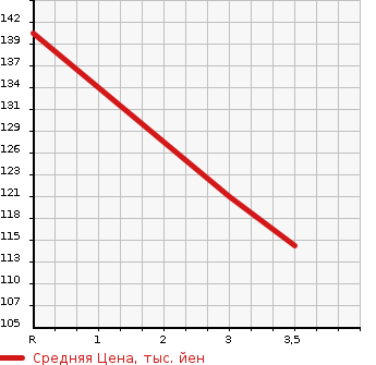 Аукционная статистика: График изменения цены HONDA Хонда  STEPWGN Степ Вагон  2000 2000 RF1 DELUXEE F в зависимости от аукционных оценок