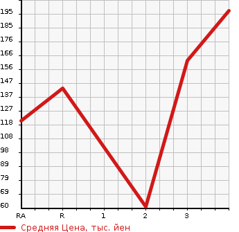 Аукционная статистика: График изменения цены HONDA Хонда  STEPWGN Степ Вагон  1998 2000 RF1 G в зависимости от аукционных оценок