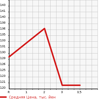 Аукционная статистика: График изменения цены HONDA Хонда  STEPWGN Степ Вагон  1999 2000 RF1 G в зависимости от аукционных оценок