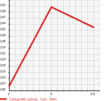 Аукционная статистика: График изменения цены HONDA Хонда  STEPWGN Степ Вагон  2001 2000 RF1 G в зависимости от аукционных оценок