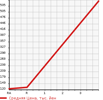 Аукционная статистика: График изменения цены HONDA Хонда  STEPWGN Степ Вагон  1998 2000 RF2  в зависимости от аукционных оценок
