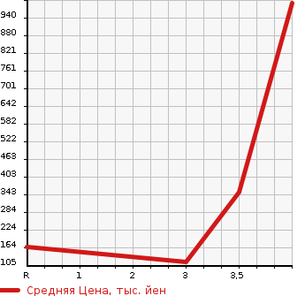 Аукционная статистика: График изменения цены HONDA Хонда  STEPWGN Степ Вагон  1997 2000 RF2 4WD в зависимости от аукционных оценок