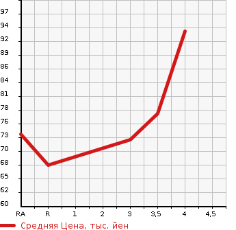 Аукционная статистика: График изменения цены HONDA Хонда  STEPWGN Степ Вагон  2001 2000 RF3  в зависимости от аукционных оценок
