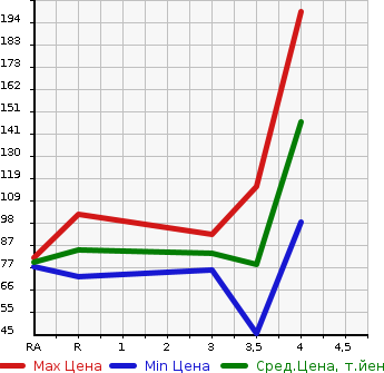 Аукционная статистика: График изменения цены HONDA Хонда  STEPWGN Степ Вагон  2002 2000 RF3  в зависимости от аукционных оценок