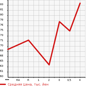Аукционная статистика: График изменения цены HONDA Хонда  STEPWGN Степ Вагон  2003 2000 RF3  в зависимости от аукционных оценок