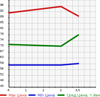 Аукционная статистика: График изменения цены HONDA Хонда  STEPWGN Степ Вагон  2005 2000 RF3  в зависимости от аукционных оценок