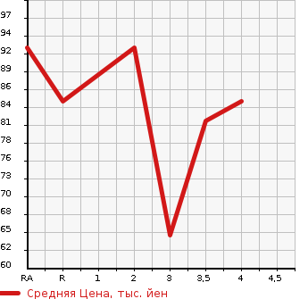 Аукционная статистика: График изменения цены HONDA Хонда  STEPWGN Степ Вагон  2001 2000 RF3 D в зависимости от аукционных оценок