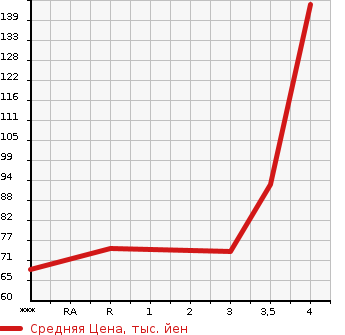 Аукционная статистика: График изменения цены HONDA Хонда  STEPWGN Степ Вагон  2002 2000 RF3 D в зависимости от аукционных оценок