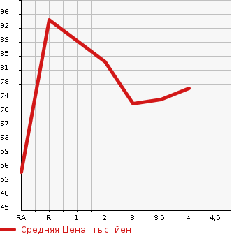 Аукционная статистика: График изменения цены HONDA Хонда  STEPWGN Степ Вагон  2003 2000 RF3 D в зависимости от аукционных оценок