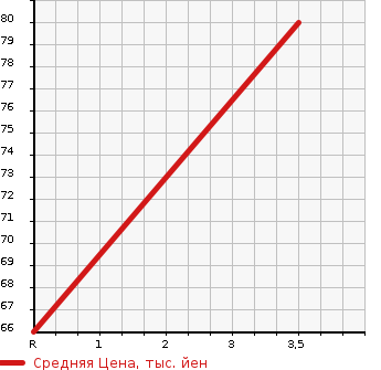 Аукционная статистика: График изменения цены HONDA Хонда  STEPWGN Степ Вагон  2001 2000 RF3 DOOR GON в зависимости от аукционных оценок