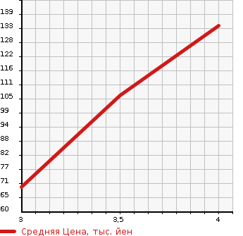 Аукционная статистика: График изменения цены HONDA Хонда  STEPWGN Степ Вагон  2002 2000 RF3 DOOR GON в зависимости от аукционных оценок