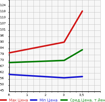 Аукционная статистика: График изменения цены HONDA Хонда  STEPWGN Степ Вагон  2003 2000 RF3 G в зависимости от аукционных оценок