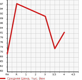 Аукционная статистика: График изменения цены HONDA Хонда  STEPWGN Степ Вагон  2005 2000 RF3 G в зависимости от аукционных оценок