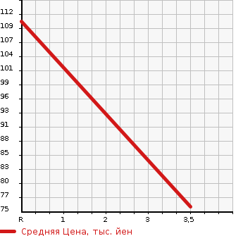 Аукционная статистика: График изменения цены HONDA Хонда  STEPWGN Степ Вагон  2004 2000 RF3 G HAPPY EDITION в зависимости от аукционных оценок