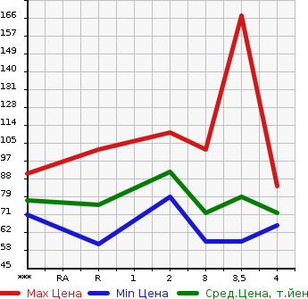 Аукционная статистика: График изменения цены HONDA Хонда  STEPWGN Степ Вагон  2005 2000 RF3 G HAPPY EDITION в зависимости от аукционных оценок