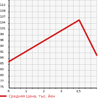 Аукционная статистика: График изменения цены HONDA Хонда  STEPWGN Степ Вагон  2005 2000 RF3 G HAPPY EDITION SPECIAL RESOURCE CAR в зависимости от аукционных оценок