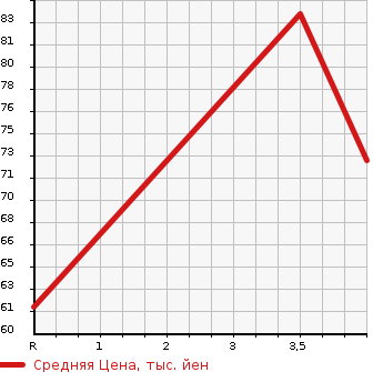 Аукционная статистика: График изменения цены HONDA Хонда  STEPWGN Степ Вагон  2003 2000 RF3 G-S PACKAGE в зависимости от аукционных оценок