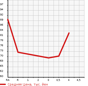 Аукционная статистика: График изменения цены HONDA Хонда  STEPWGN Степ Вагон  2005 2000 RF3 HAPPY EDITION в зависимости от аукционных оценок