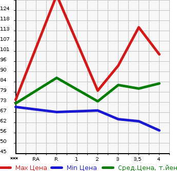 Аукционная статистика: График изменения цены HONDA Хонда  STEPWGN Степ Вагон  2001 2000 RF3 K в зависимости от аукционных оценок