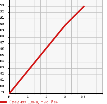 Аукционная статистика: График изменения цены HONDA Хонда  STEPWGN Степ Вагон  2002 2000 RF3 K в зависимости от аукционных оценок