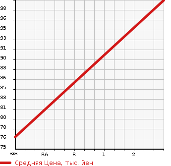 Аукционная статистика: График изменения цены HONDA Хонда  STEPWGN Степ Вагон  2002 2000 RF4  в зависимости от аукционных оценок