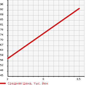 Аукционная статистика: График изменения цены HONDA Хонда  STEPWGN Степ Вагон  2005 2000 RF4  в зависимости от аукционных оценок