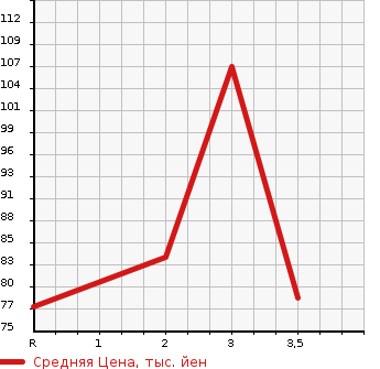 Аукционная статистика: График изменения цены HONDA Хонда  STEPWGN Степ Вагон  2001 2000 RF4 4WD в зависимости от аукционных оценок