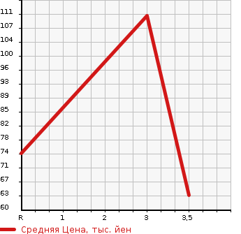 Аукционная статистика: График изменения цены HONDA Хонда  STEPWGN Степ Вагон  2002 2000 RF4 4WD в зависимости от аукционных оценок