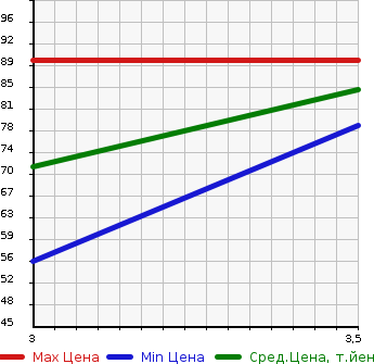Аукционная статистика: График изменения цены HONDA Хонда  STEPWGN Степ Вагон  2003 2000 RF4 4WD в зависимости от аукционных оценок