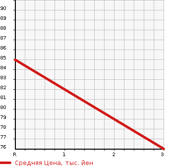 Аукционная статистика: График изменения цены HONDA Хонда  STEPWGN Степ Вагон  2004 2000 RF4 4WD в зависимости от аукционных оценок