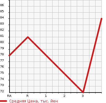 Аукционная статистика: График изменения цены HONDA Хонда  STEPWGN Степ Вагон  2005 2000 RF4 4WD в зависимости от аукционных оценок