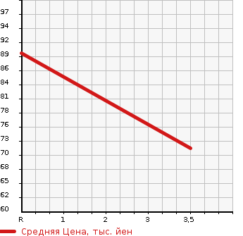 Аукционная статистика: График изменения цены HONDA Хонда  STEPWGN Степ Вагон  2004 2000 RF4 4WD G в зависимости от аукционных оценок