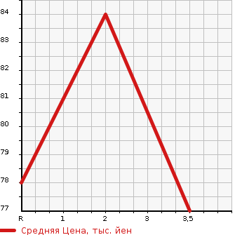 Аукционная статистика: График изменения цены HONDA Хонда  STEPWGN Степ Вагон  2001 2000 RF4 4WD I в зависимости от аукционных оценок