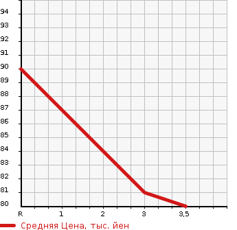 Аукционная статистика: График изменения цены HONDA Хонда  STEPWGN Степ Вагон  2001 2000 RF4 4WD K в зависимости от аукционных оценок