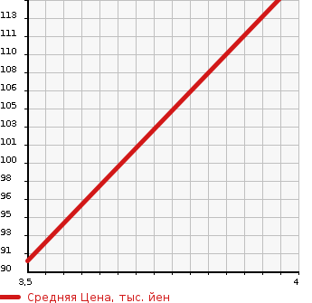 Аукционная статистика: График изменения цены HONDA Хонда  STEPWGN Степ Вагон  2002 2000 RF4 K в зависимости от аукционных оценок