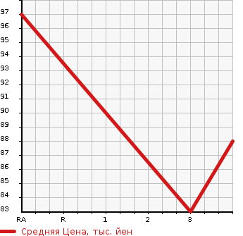 Аукционная статистика: График изменения цены HONDA Хонда  STEPWGN Степ Вагон  2001 2000 RF4 K 4WD в зависимости от аукционных оценок