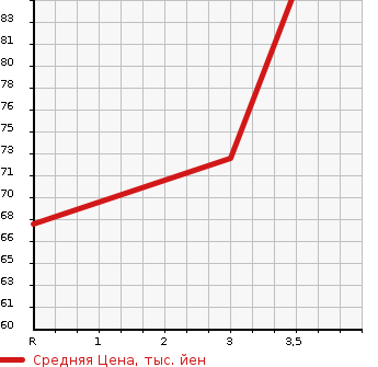 Аукционная статистика: График изменения цены HONDA Хонда  STEPWGN Степ Вагон  2003 2000 RF5  в зависимости от аукционных оценок
