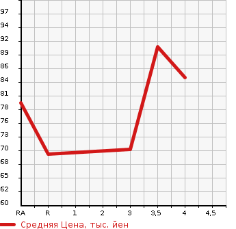 Аукционная статистика: График изменения цены HONDA Хонда  STEPWGN Степ Вагон  2005 2000 RF5  в зависимости от аукционных оценок