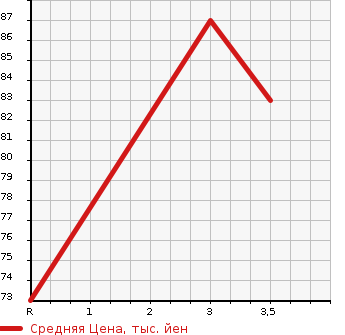Аукционная статистика: График изменения цены HONDA Хонда  STEPWGN Степ Вагон  2005 2000 RF5 SPADA S в зависимости от аукционных оценок